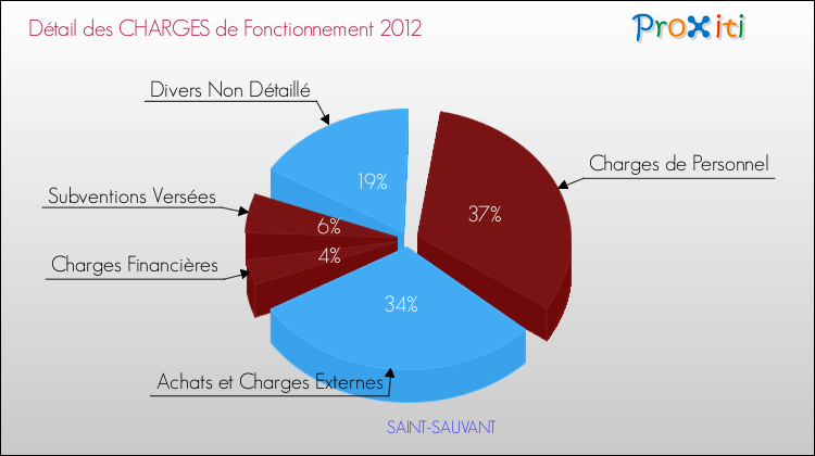 Décomposition des Charges de Fonctionnement 2012 de la commune de SAINT-SAUVANT Charges de Fonctionnement 2012 pour la commune de SAINT-SAUVANT