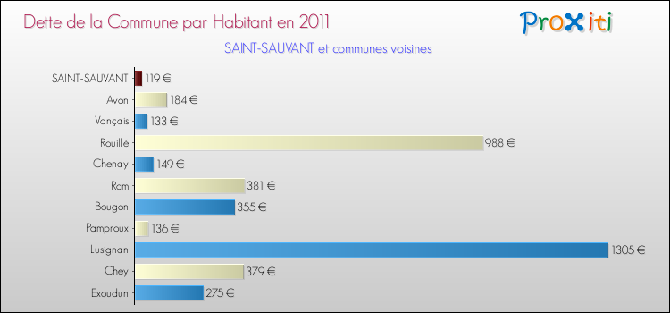 Dette par habitant de la commune en 2011 pour SAINT-SAUVANT et les communes proches Comparaison de la dette par habitant de la commune en 2011 pour SAINT-SAUVANT et les communes voisines