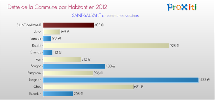 Dette par habitant de la commune en 2012 pour SAINT-SAUVANT et les communes proches Comparaison de la dette par habitant de la commune en 2012 pour SAINT-SAUVANT et les communes voisines