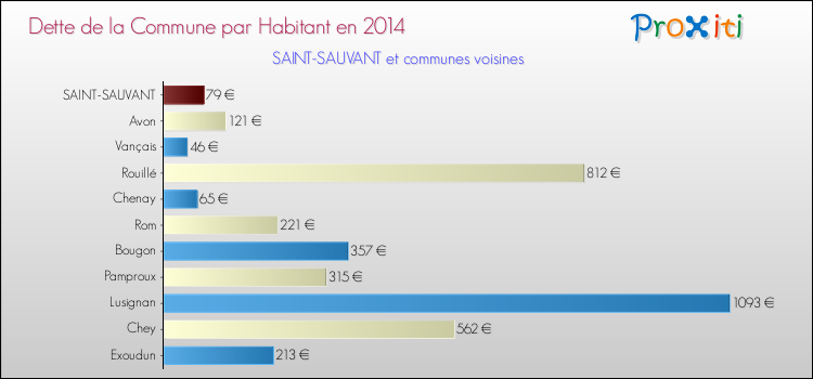 Dette par habitant de la commune en 2014 pour SAINT-SAUVANT et les communes proches Comparaison de la dette par habitant de la commune en 2014 pour SAINT-SAUVANT et les communes voisines