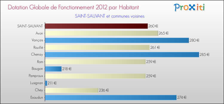 Montant des dotations globales de fonctionnement DGF par Habitant pour SAINT-SAUVANT et les communes proches Comparaison des des dotations globales de fonctionnement DGF par habitant pour SAINT-SAUVANT et les communes voisines