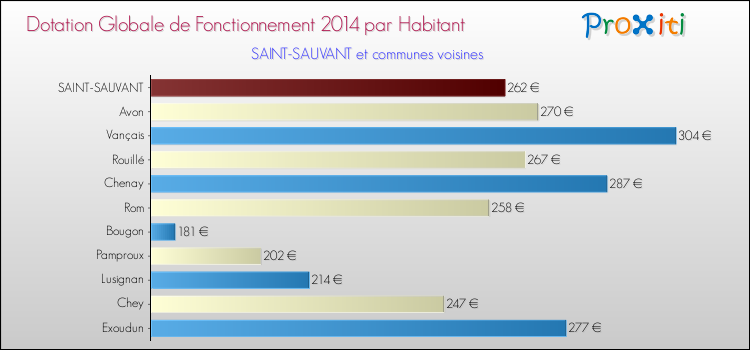 Montant des dotations globales de fonctionnement DGF par Habitant pour SAINT-SAUVANT et les communes proches en 2014. Comparaison des des dotations globales de fonctionnement DGF par habitant pour SAINT-SAUVANT et les communes voisines en 2014.