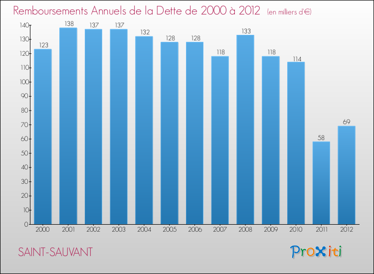 Evolution de l'annuité de la dette pour la commune de SAINT-SAUVANT de 2000 à 2012 Annuités de la dette pour SAINT-SAUVANT de 2000 à 2012