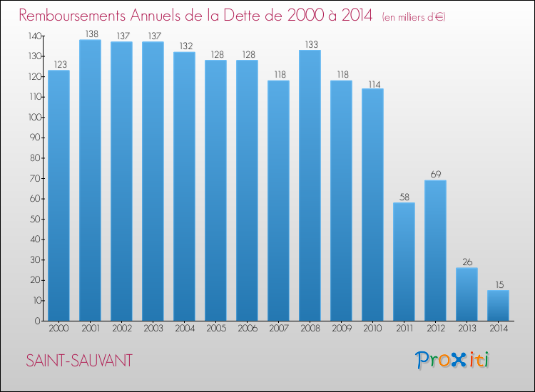 Evolution de l'annuité de la dette pour la commune de SAINT-SAUVANT de 2000 à 2014 Annuités de la dette pour SAINT-SAUVANT de 2000 à 2014