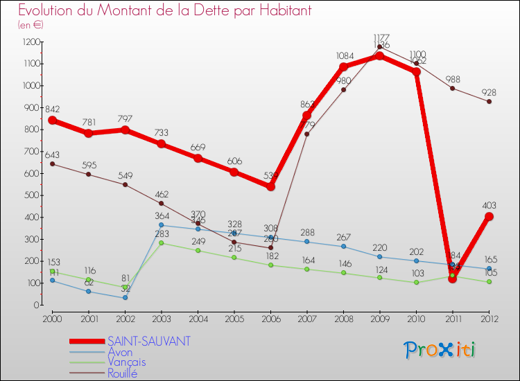 Evolution de la dette par habitant pour la commune de SAINT-SAUVANT et les communes proches de 2000 à 2012 Comparaison de la dette par habitant pour SAINT-SAUVANT et les communes voisines de 2000 à 2012
