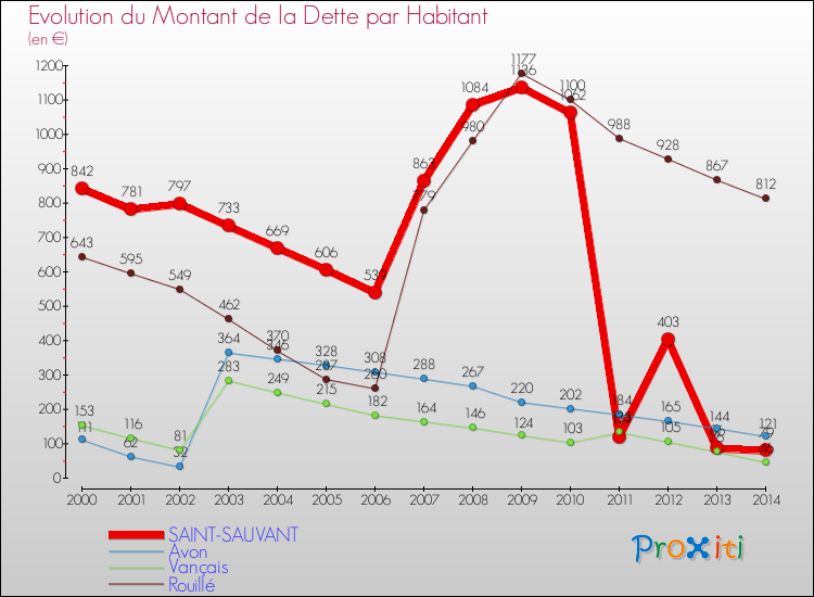 Evolution de la dette par habitant pour la commune de SAINT-SAUVANT et les communes proches de 2000 à 2014 Comparaison de la dette par habitant pour SAINT-SAUVANT et les communes voisines de 2000 à 2014