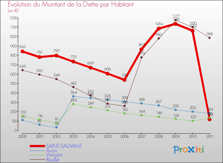 Evolution de la dette par habitant pour la commune de SAINT-SAUVANT et les communes proches Comparaison de la dette par habitant pour SAINT-SAUVANT et les communes voisines