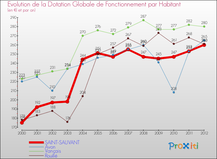 Evolution et montant de la dotation globale de fonctionnement par Habitant pour SAINT-SAUVANT et les communes proches Comparaison des dotations globales de fonctionnement par habitant pour SAINT-SAUVANT et les communes voisines
