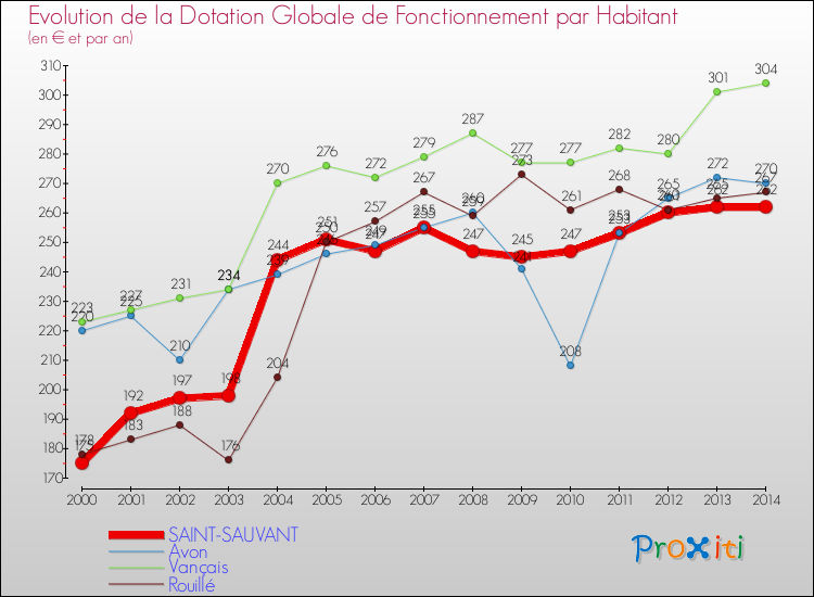 Evolution et montant de la dotation globale de fonctionnement par Habitant pour SAINT-SAUVANT et les communes proches de 2000 à 2014. Comparaison des dotations globales de fonctionnement par habitant pour SAINT-SAUVANT et les communes voisines de 2000 à 2014.