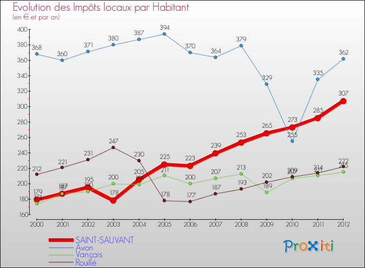 Evolution et montant des impôts locaux par Habitant pour SAINT-SAUVANT et les communes proches Comparaison des impôts locaux par habitant pour SAINT-SAUVANT et les communes voisines