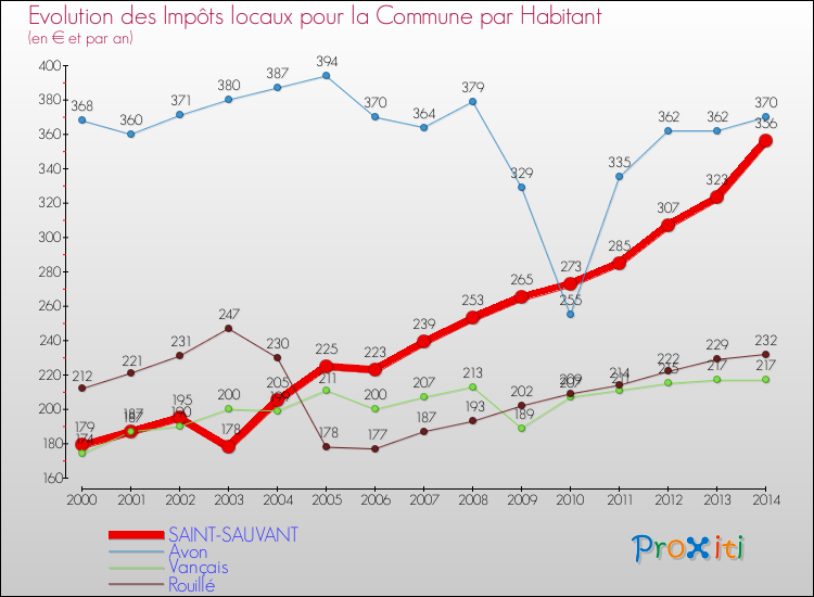 Evolution et montant des impôts locaux par Habitant pour SAINT-SAUVANT et les communes proches de 2000 à 2014 Comparaison des impôts locaux par habitant pour SAINT-SAUVANT et les communes voisines de 2000 à 2014