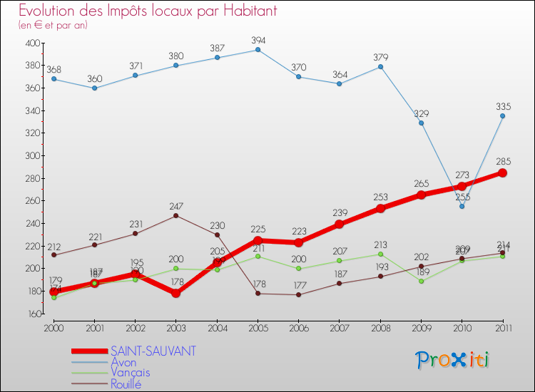 Evolution et montant des impôts locaux par Habitant pour SAINT-SAUVANT et les communes proches Comparaison des impôts locaux par habitant pour SAINT-SAUVANT et les communes voisines