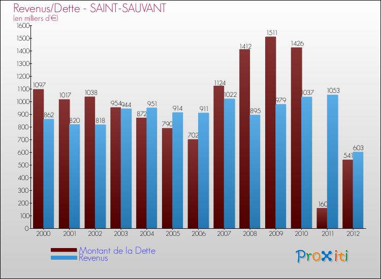 Evolution comparée de la dette et des revenus pour la commune de SAINT-SAUVANT de 2000 à 2012 Comparaison de la dette et des revenus pour SAINT-SAUVANT de 2000 à 2012