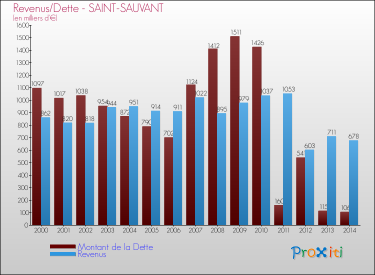 Evolution comparée de la dette et des revenus pour la commune de SAINT-SAUVANT de 2000 à 2014 Comparaison de la dette et des revenus pour SAINT-SAUVANT de 2000 à 2014