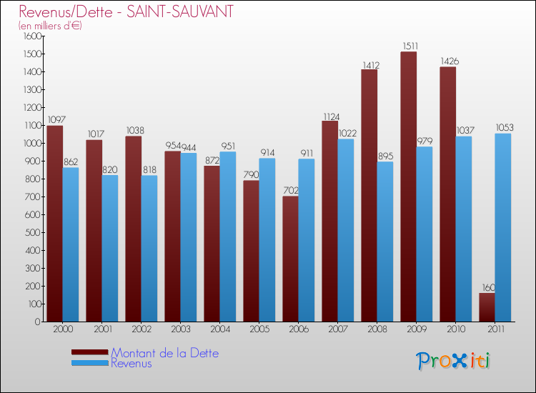 Evolution comparée de la dette et des revenus pour la commune de SAINT-SAUVANT de 2000 à 2011 Comparaison de la dette et des revenus pour SAINT-SAUVANT de 2000 à 2011