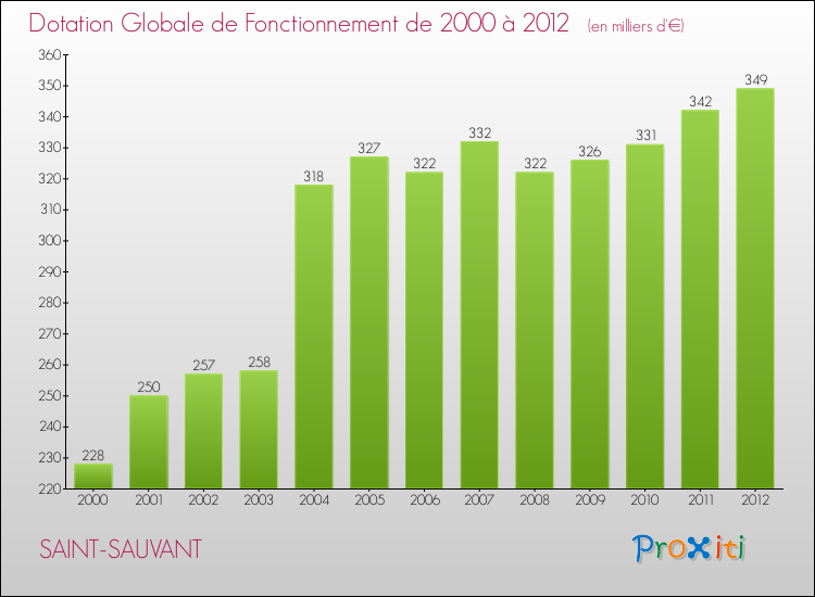 Evolution du montant de la Dotation Globale de Fonctionnement pour la commune de SAINT-SAUVANT de 2000 à 2012 Evolution du montant de la Dotation Globale de Fonctionnement pour SAINT-SAUVANT de 2000 à 2012