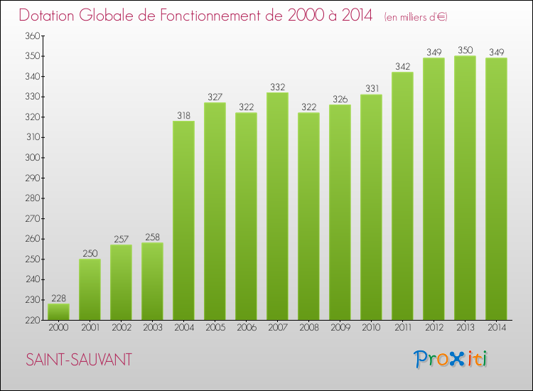 Evolution du montant de la Dotation Globale de Fonctionnement pour la commune de SAINT-SAUVANT de 2000 à 2014 Evolution du montant de la Dotation Globale de Fonctionnement pour SAINT-SAUVANT de 2000 à 2014