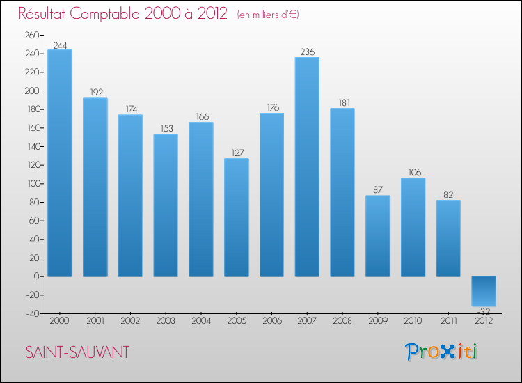 Evolution du résultat comptable pour la commune de SAINT-SAUVANT de 2000 à 2012 Evolution du résultat comptable pour SAINT-SAUVANT de 2000 à 2012