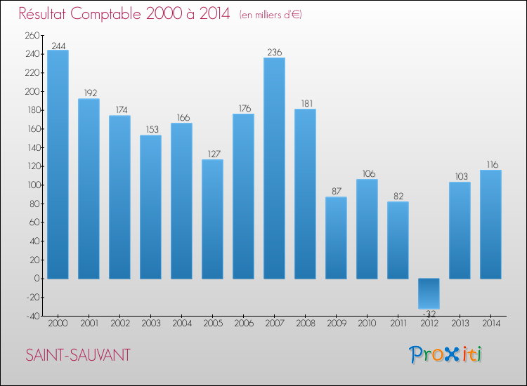 Evolution du résultat comptable pour la commune de SAINT-SAUVANT de 2000 à 2014 Evolution du résultat comptable pour SAINT-SAUVANT de 2000 à 2014