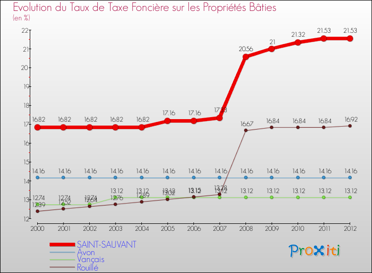 Evolution du taux de la taxe foncière sur le bati pour SAINT-SAUVANT et les communes proches de 2000 à 2012 Comparaison des taux de taxe foncière sur le bati pour SAINT-SAUVANT et les communes voisines de 2000 à 2012
