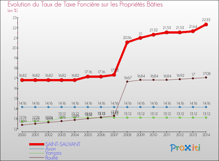 Evolution du taux de la taxe foncière sur le bati pour SAINT-SAUVANT et les communes proches de 2000 à 2014 Comparaison des taux de taxe foncière sur le bati pour SAINT-SAUVANT et les communes voisines de 2000 à 2014