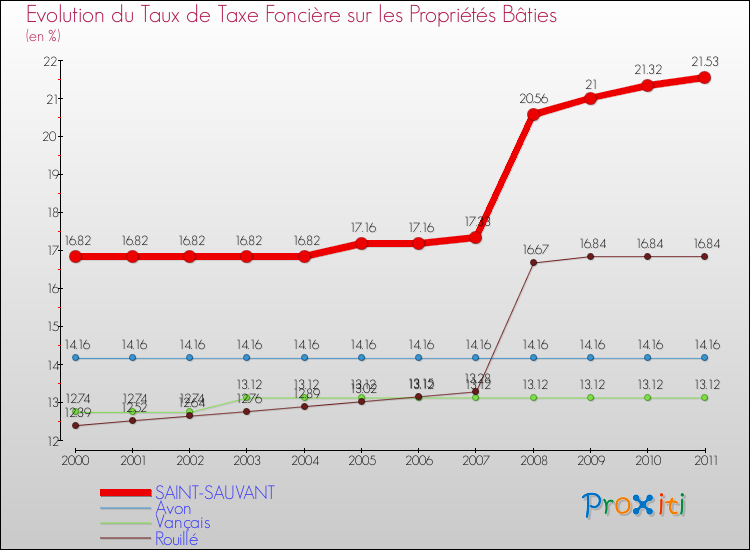Evolution du taux de la taxe foncière sur le bati pour SAINT-SAUVANT et les communes proches Comparaison des taux de taxe foncière sur le bati pour SAINT-SAUVANT et les communes voisines