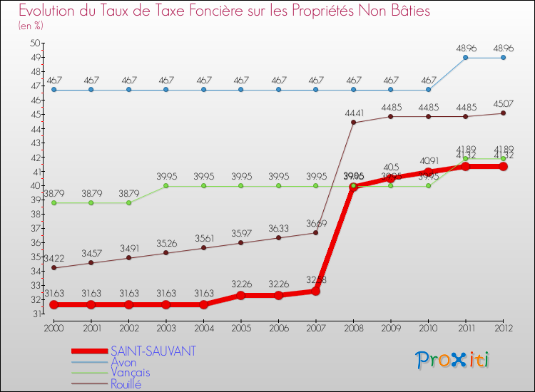 Evolution du taux de la taxe foncière sur les immeubles et terrains non batis pour SAINT-SAUVANT et les communes proches de 2000 à 2012 Comparaison des taux de la taxe foncière sur les immeubles et terrains non batis pour SAINT-SAUVANT et les communes voisines de 2000 à 2012
