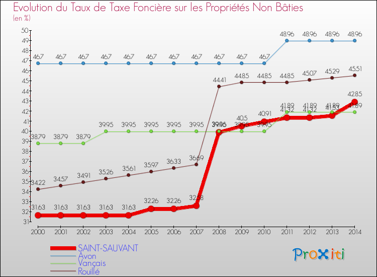 Evolution du taux de la taxe foncière sur les immeubles et terrains non batis pour SAINT-SAUVANT et les communes proches de 2000 à 2014 Comparaison des taux de la taxe foncière sur les immeubles et terrains non batis pour SAINT-SAUVANT et les communes voisines de 2000 à 2014