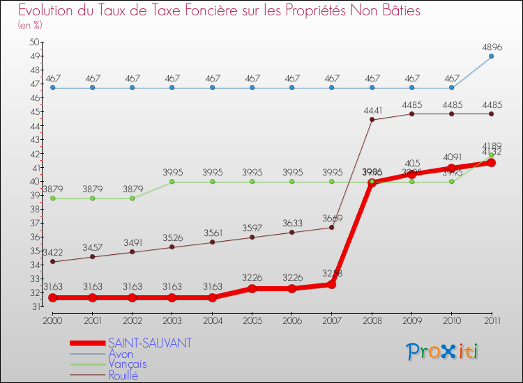 Evolution du taux de la taxe foncière sur les immeubles et terrains non batis pour SAINT-SAUVANT et les communes proches Comparaison des taux de la taxe foncière sur les immeubles et terrains non batis pour SAINT-SAUVANT et les communes voisines