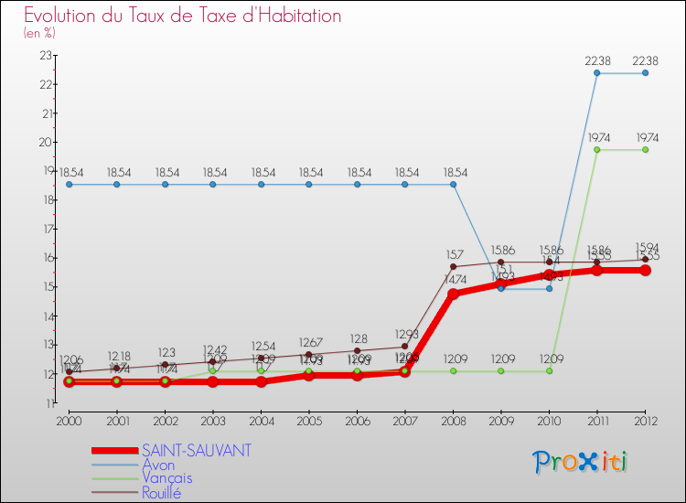 Evolution du taux de la taxe d'habitation pour SAINT-SAUVANT et les communes proches Comparaison des taux de la taxe d'habitation pour SAINT-SAUVANT et les communes voisines