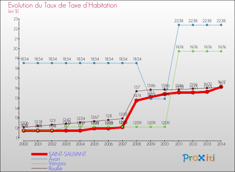 Evolution du taux de la taxe d'habitation pour SAINT-SAUVANT et les communes proches de 2000 à 2014 Comparaison des taux de la taxe d'habitation pour SAINT-SAUVANT et les communes voisines de 2000 à 2014