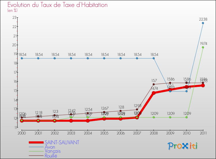 Evolution du taux de la taxe d'habitation pour SAINT-SAUVANT et les communes proches Comparaison des taux de la taxe d'habitation pour SAINT-SAUVANT et les communes voisines