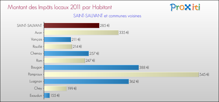 Montant des impôts locaux par Habitant pour SAINT-SAUVANT et les communes proches Comparaison des impôts locaux par habitant pour SAINT-SAUVANT et les communes voisines