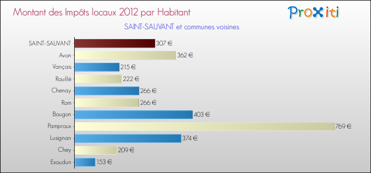 Montant des impôts locaux par Habitant pour SAINT-SAUVANT et les communes proches Comparaison des impôts locaux par habitant pour SAINT-SAUVANT et les communes voisines