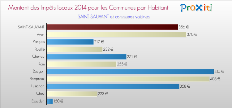 Montant des impôts locaux par Habitant pour SAINT-SAUVANT et les communes proches en 2014 Comparaison des impôts locaux par habitant pour SAINT-SAUVANT et les communes voisines en 2014