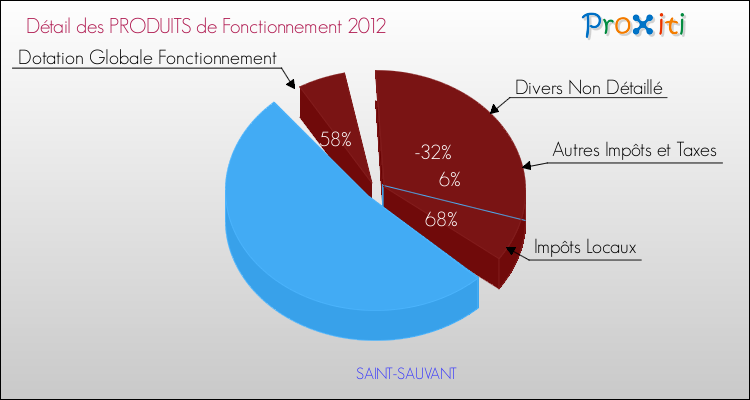 Décomposition du Budget de Fonctionnement 2012 de la commune de SAINT-SAUVANT Budget de Fonctionnement 2012 pour la commune de SAINT-SAUVANT