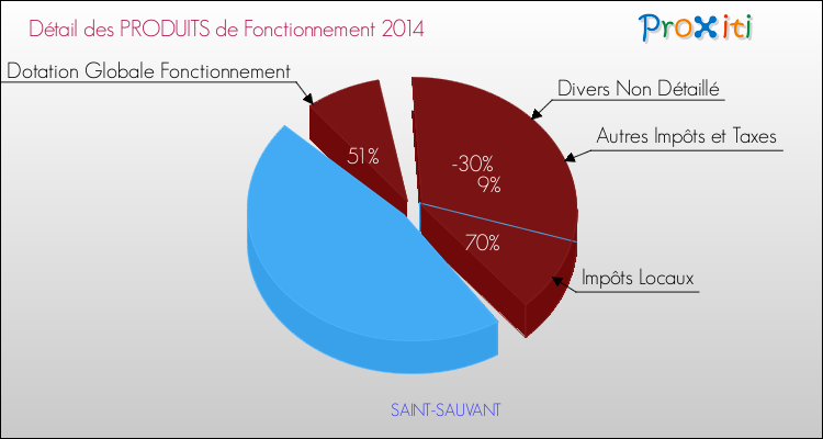 Décomposition du Budget de Fonctionnement 2014 de la commune de SAINT-SAUVANT Budget de Fonctionnement 2014 pour la commune de SAINT-SAUVANT
