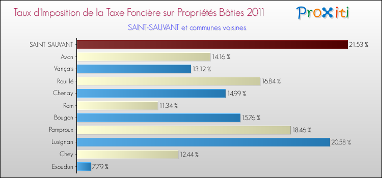 Taux d'imposition de la taxe foncière sur le bati 2011 pour SAINT-SAUVANT et les communes proches Comparaison des taux d'imposition de la taxe foncière sur le bati 2011 pour SAINT-SAUVANT et les communes voisines