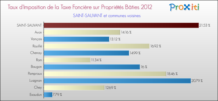 Taux d'imposition de la taxe foncière sur le bati 2012 pour SAINT-SAUVANT et les communes proches Comparaison des taux d'imposition de la taxe foncière sur le bati 2012 pour SAINT-SAUVANT et les communes voisines