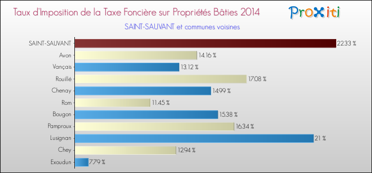 Taux d'imposition de la taxe foncière sur le bati 2014 pour SAINT-SAUVANT et les communes proches Comparaison des taux d'imposition de la taxe foncière sur le bati 2014 pour SAINT-SAUVANT et les communes voisines