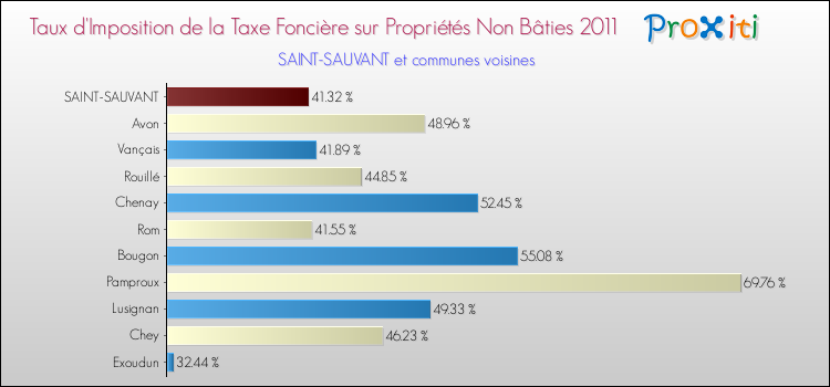 Taux d'imposition de la taxe foncière sur les immeubles et terrains non batis 2011 pour SAINT-SAUVANT et les communes proches Comparaison des taux d'imposition de la taxe foncière sur les immeubles et terrains non batis 2011 pour SAINT-SAUVANT et les communes voisines