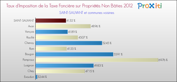 Taux d'imposition de la taxe foncière sur les immeubles et terrains non batis 2012 pour SAINT-SAUVANT et les communes proches Comparaison des taux d'imposition de la taxe foncière sur les immeubles et terrains non batis 2012 pour SAINT-SAUVANT et les communes voisines