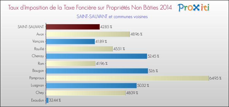 Taux d'imposition de la taxe foncière sur les immeubles et terrains non batis 2014 pour SAINT-SAUVANT et les communes proches Comparaison des taux d'imposition de la taxe foncière sur les immeubles et terrains non batis 2014 pour SAINT-SAUVANT et les communes voisines