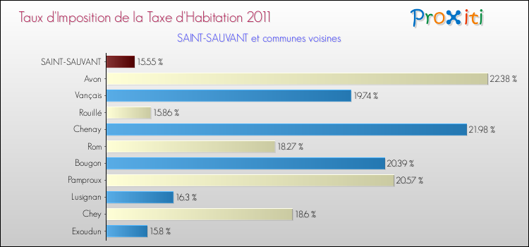 Taux d'imposition de la taxe d'habitation 2011 pour SAINT-SAUVANT et les communes proches Comparaison des taux d'imposition de la taxe d'habitation 2011 pour SAINT-SAUVANT et les communes voisines