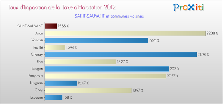 Taux d'imposition de la taxe d'habitation 2012 pour SAINT-SAUVANT et les communes proches Comparaison des taux d'imposition de la taxe d'habitation 2012 pour SAINT-SAUVANT et les communes voisines
