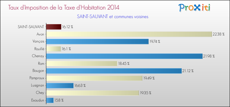 Taux d'imposition de la taxe d'habitation 2014 pour SAINT-SAUVANT et les communes proches Comparaison des taux d'imposition de la taxe d'habitation 2014 pour SAINT-SAUVANT et les communes voisines