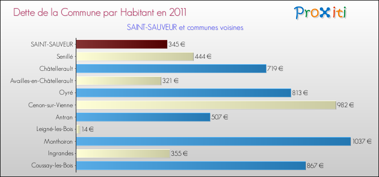 Dette par habitant de la commune en 2011 pour SAINT-SAUVEUR et les communes proches Comparaison de la dette par habitant de la commune en 2011 pour SAINT-SAUVEUR et les communes voisines