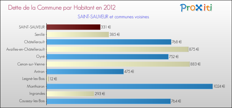 Dette par habitant de la commune en 2012 pour SAINT-SAUVEUR et les communes proches Comparaison de la dette par habitant de la commune en 2012 pour SAINT-SAUVEUR et les communes voisines