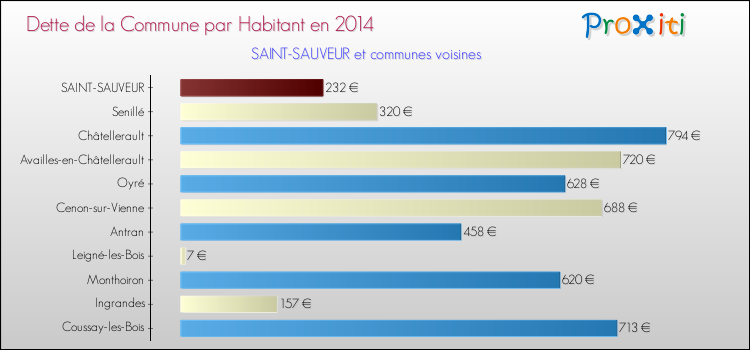 Dette par habitant de la commune en 2014 pour SAINT-SAUVEUR et les communes proches Comparaison de la dette par habitant de la commune en 2014 pour SAINT-SAUVEUR et les communes voisines