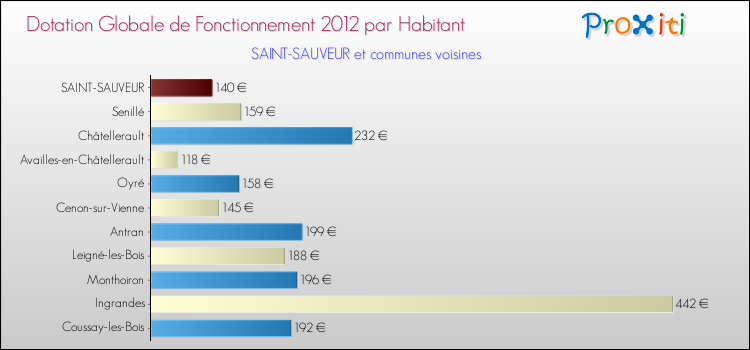 Montant des dotations globales de fonctionnement DGF par Habitant pour SAINT-SAUVEUR et les communes proches Comparaison des des dotations globales de fonctionnement DGF par habitant pour SAINT-SAUVEUR et les communes voisines